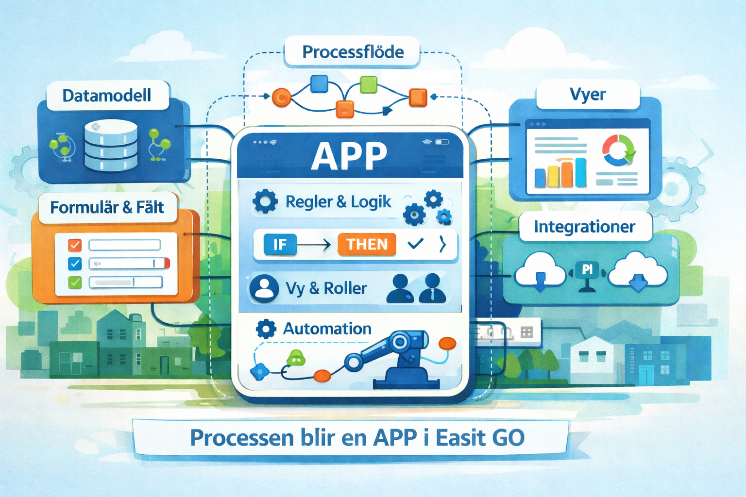 Illustration som visar hur en digital process blir en app i Easit GO med datamodell, processflöde, formulär, vyer och automationer paketerade i en modulär struktur.