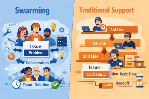 Illustration som visar skillnaden mellan swarming och traditionell support. Till vänster samarbetar ett team kring ett ärende för snabb lösning, till höger eskaleras ärendet mellan första, andra och tredje linjen med väntetider och överlämningar.