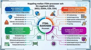 Diagram som visar hur ITSM-ramverkets processer kopplar till EU-regelverken NIS2, DORA, CER och CRA inom områden som incidenthantering, riskhantering och affärskontinuitet