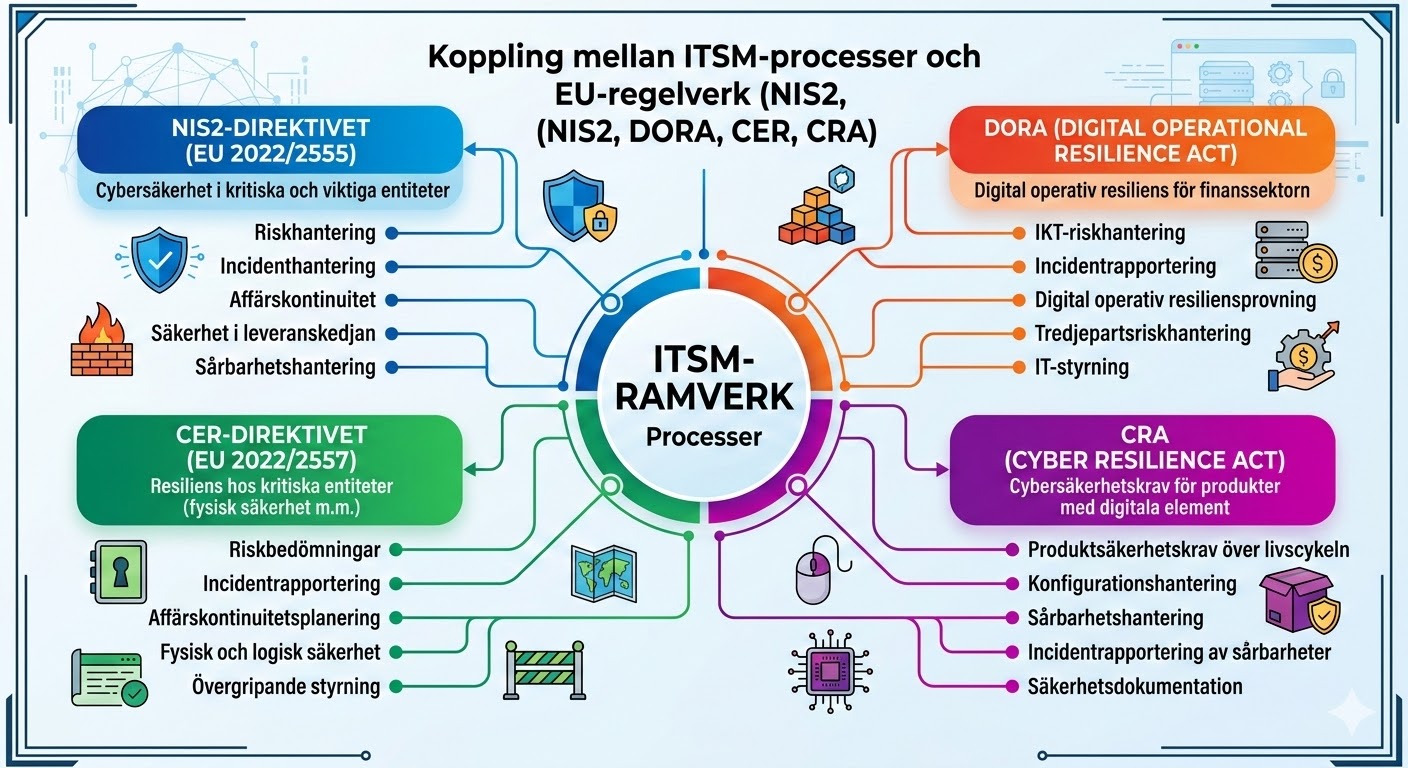 Diagram som visar hur ITSM-ramverkets processer kopplar till EU-regelverken NIS2, DORA, CER och CRA inom områden som incidenthantering, riskhantering och affärskontinuitet