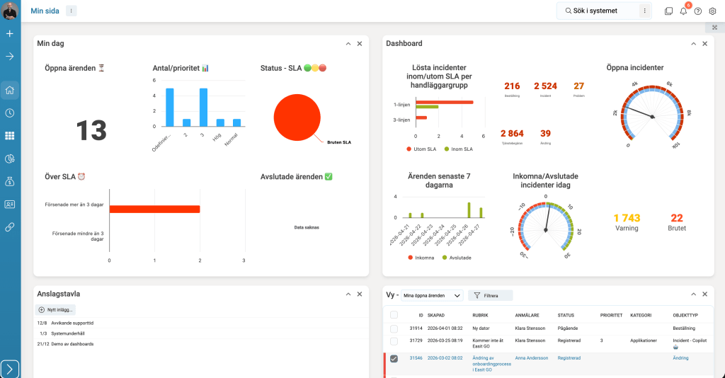 Skärmbild av Easit GO-dashboard med öppna ärenden, SLA-status och incidentöversikt per handläggargrupp