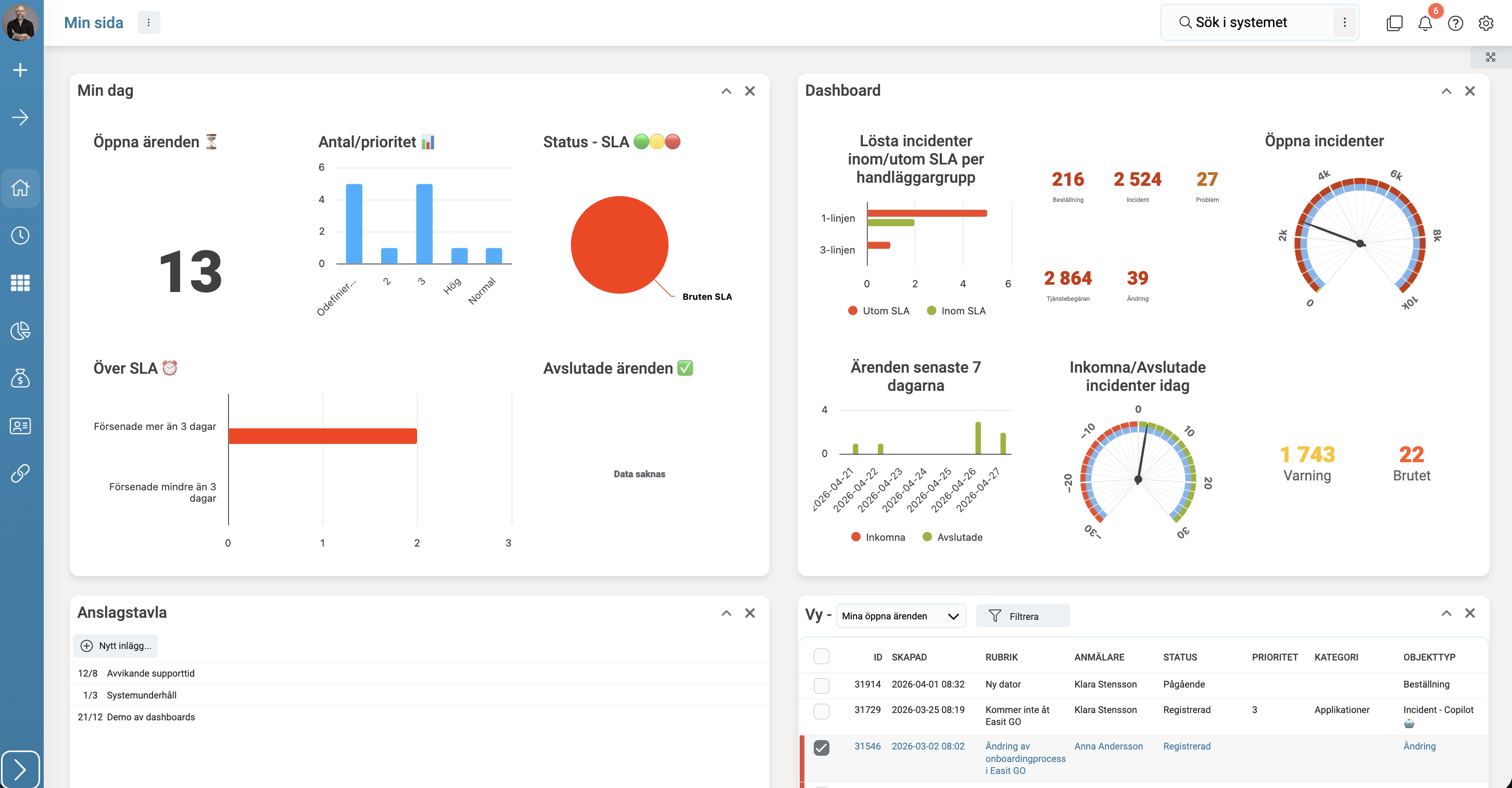 Skärmbild av Easit GO-dashboard med öppna ärenden, SLA-status och incidentöversikt per handläggargrupp