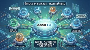 Illustration av plattformen Easit GO som ett centralt nav kopplat till flera olika AI-tjänster, inklusive språkmodeller, bild- och videoanalys, taligenkänning och prediktiv analys, med fokus på öppen integration och valfrihet.