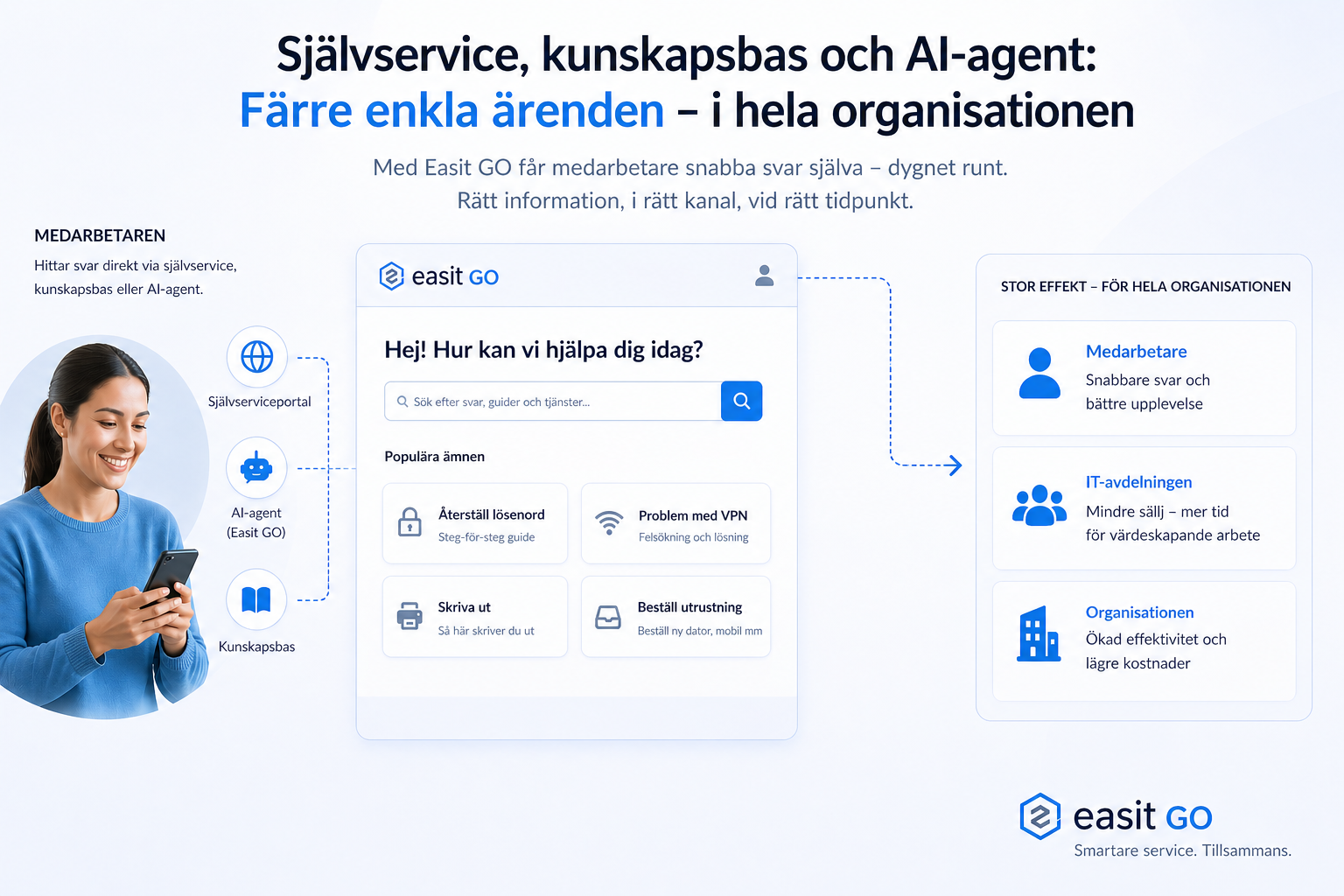 Infografik som visar hur medarbetare hittar svar via Easit GO:s självserviceportal, AI-agent och kunskapsbas – med effekter för medarbetare, IT-avdelningen och organisationen som helhet