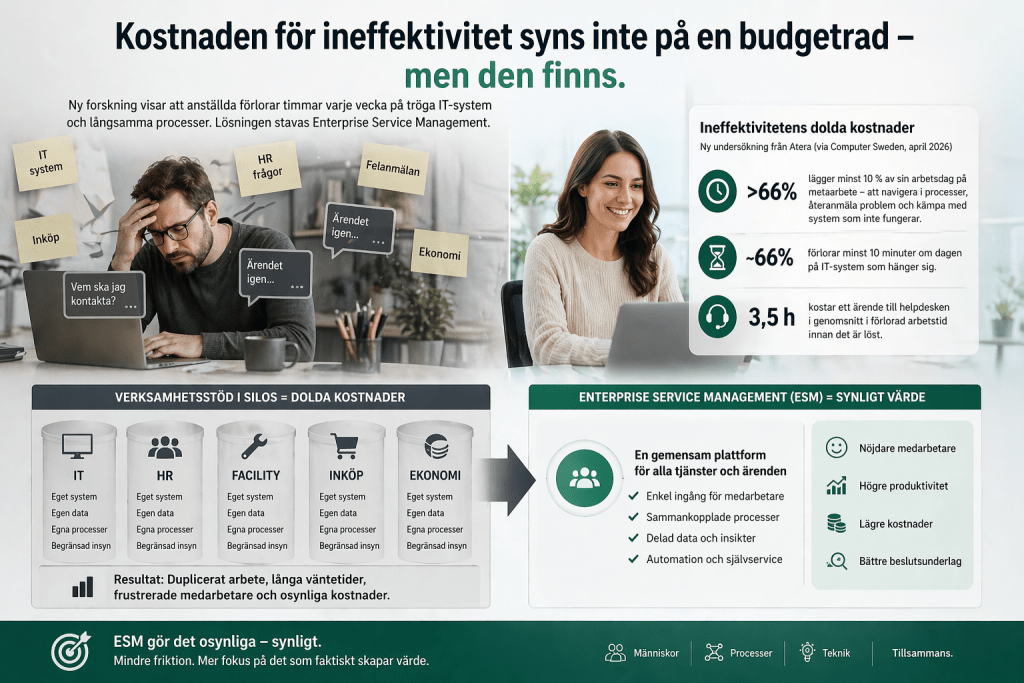 Infografik som visar kostnaden för IT-ineffektivitet: >66% av anställda lägger minst 10% av arbetsdagen på metaarbete, och ett helpdesk-ärende kostar 3,5 timmar i förlorad arbetstid. Enterprise Service Management samlar IT, HR, facility, inköp och ekonomi i en gemensam plattform.