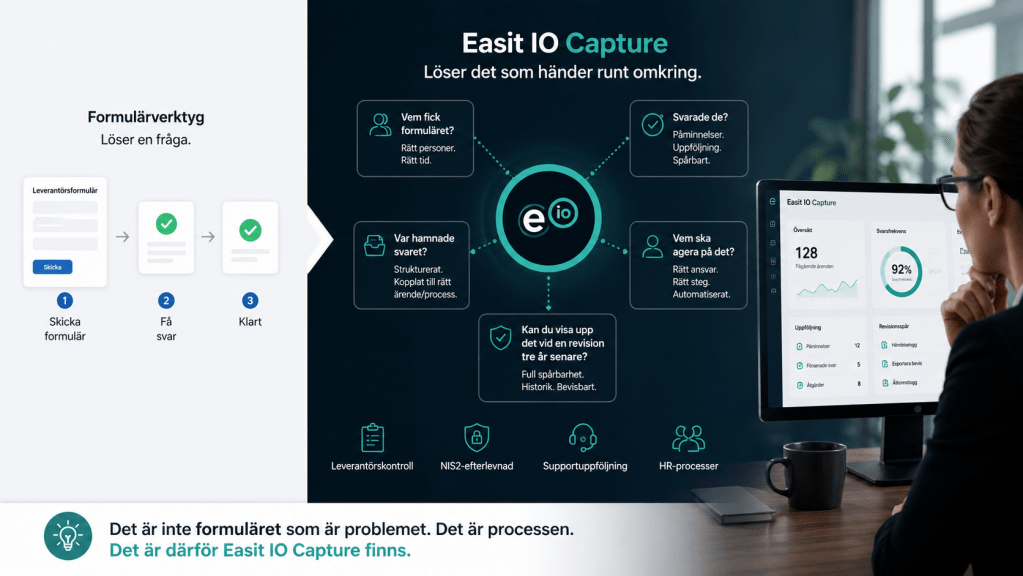 Infografik: Easit IO Capture driver hela processen för extern informationsinsamling – spårbart, automatiserat och kopplat till ärendehantering i Easit GO