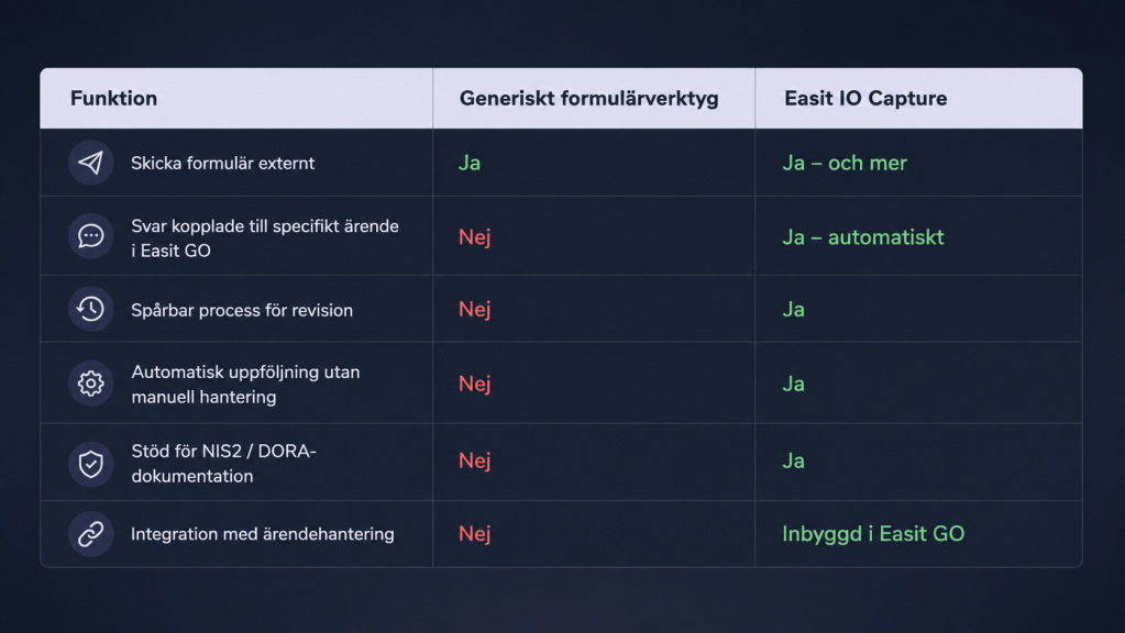 Modern jämförelsebild i landskapsformat som visar skillnader mellan generiska formulärverktyg och Easit IO Capture, inklusive automatisering, spårbarhet, NIS2/DORA-stöd och integration med ärendehantering i Easit GO.