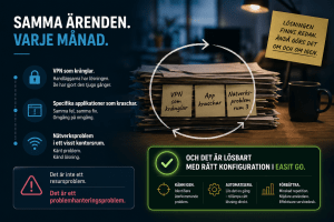 Infografik om återkommande IT-ärenden: tre post-it-lappar (VPN som krånglar, App kraschar, Nätverksproblem rum 3) klistrade på en pappersbunt i en cirkel, med texten "Det är inte ett resursproblem – det är ett problemhanteringsproblem" och lösningen i Easit GO: känn igen, automatisera och förbättra