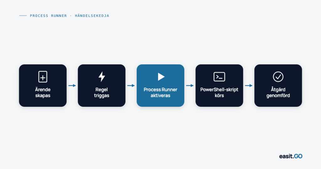 Händelsekedja som visar hur Process Runner i Easit GO automatiskt kör ett PowerShell-skript när ett ärende skapas och en regel triggas – från ärende till genomförd åtgärd i fem steg.