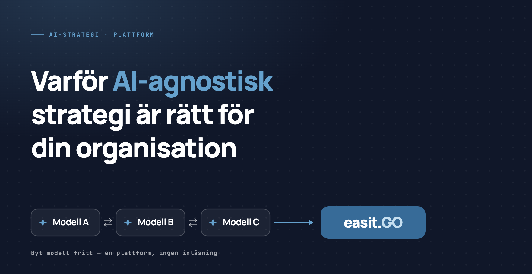 Illustration av AI-agnostisk strategi: tre utbytbara AI-modeller (A, B, C) kopplade till Easit GO-plattformen med texten "Byt modell fritt – en plattform, ingen inlåsning"