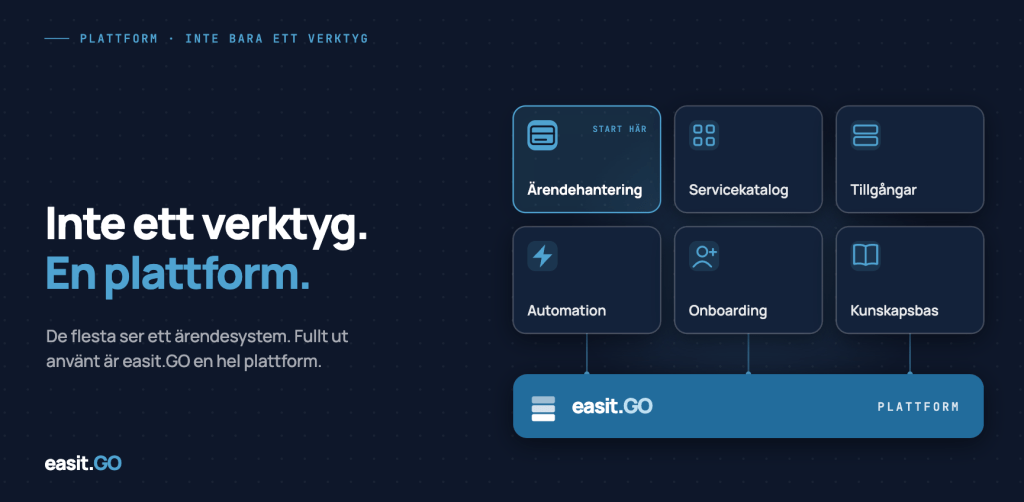 Moduldiagram över Easit GO som plattform med sex kapabiliteter: Ärendehantering, Servicekatalog, Tillgångar, Automation, Onboarding och Kunskapsbas – alla kopplade till en gemensam plattformsbas
