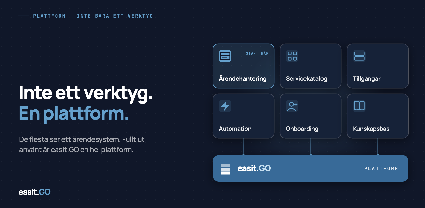 Moduldiagram över Easit GO som plattform med sex kapabiliteter: Ärendehantering, Servicekatalog, Tillgångar, Automation, Onboarding och Kunskapsbas – alla kopplade till en gemensam plattformsbas