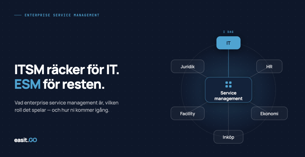 Diagram som visar ESM-modellen i Easit GO: Service management i centrum kopplat till IT, HR, Juridik, Facility, Ekonomi och Inköp – med texten "ITSM räcker för IT. ESM för resten."