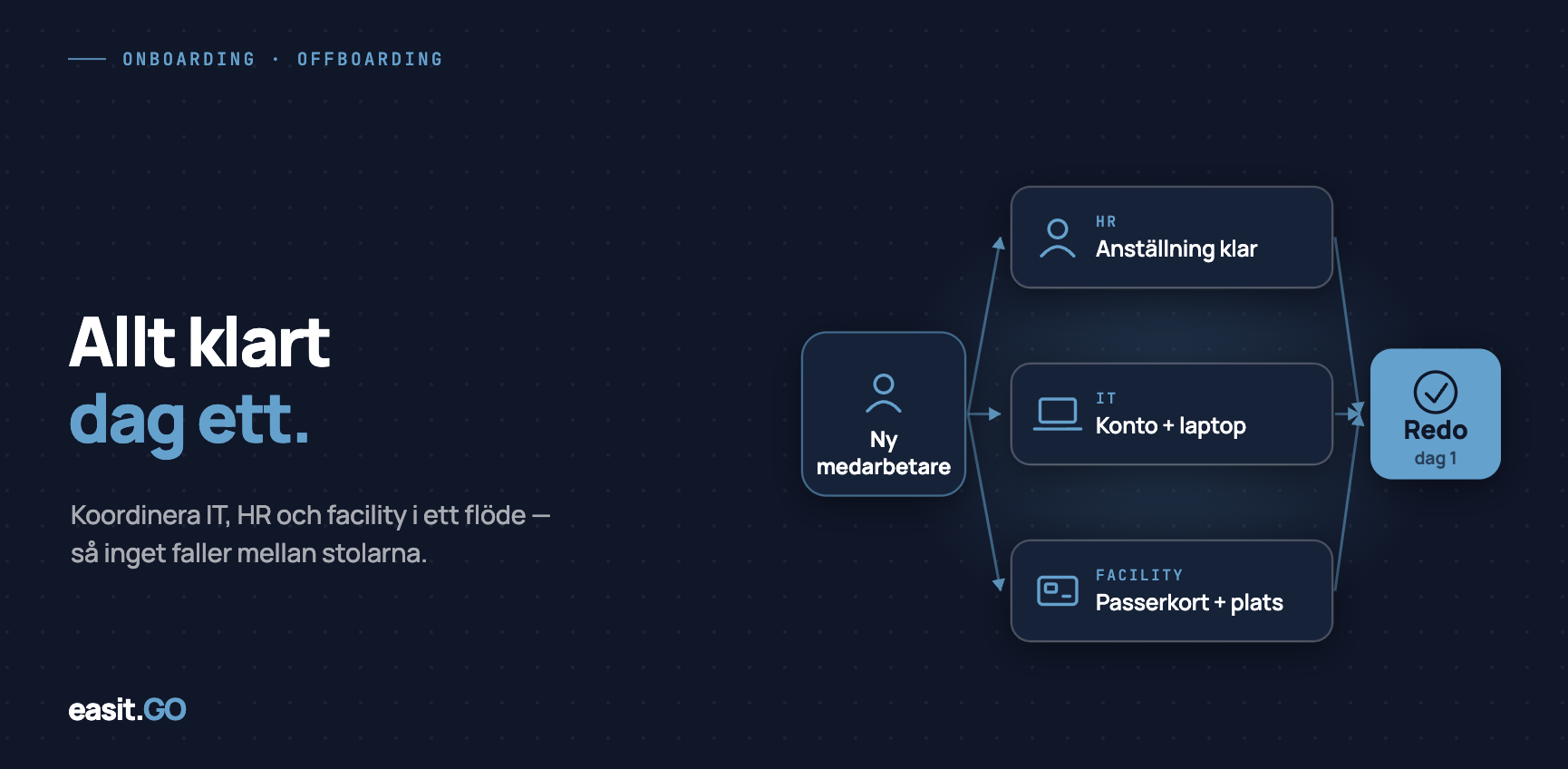 Flödesdiagram över koordinerad onboarding i Easit GO: ny medarbetare triggar parallella flöden till HR, IT och facility som samlas i statusen "Redo dag 1"