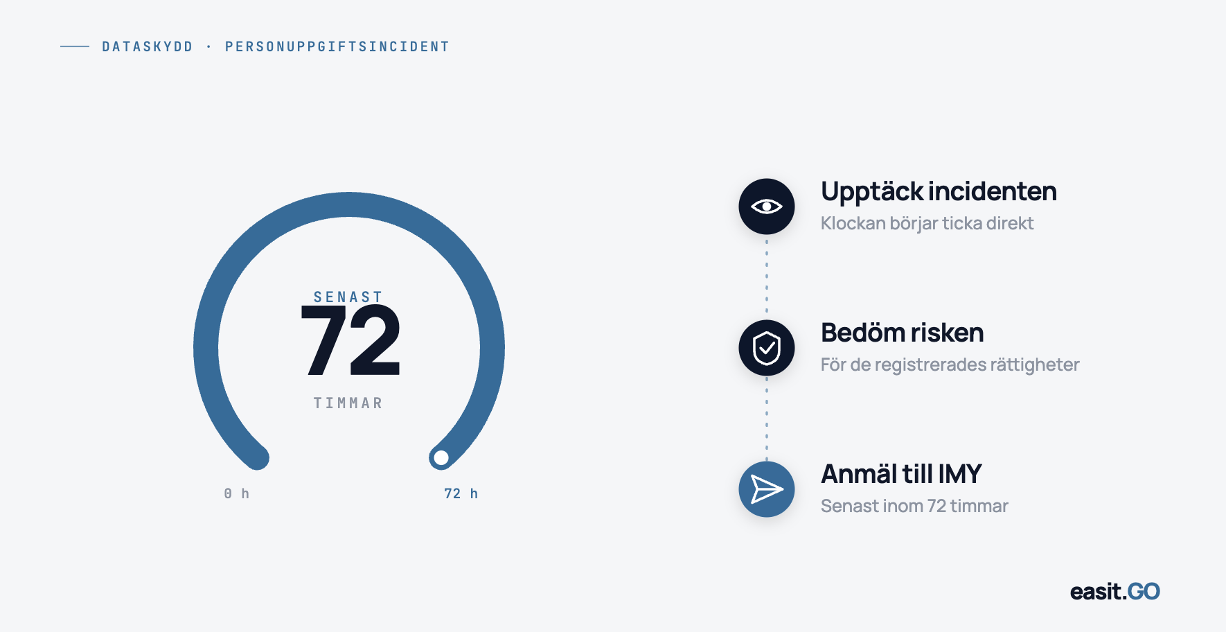 Infografik om GDPR 72-timmarskrav vid personuppgiftsincidenter: tidsmätare 0–72 h och tre steg – upptäck, bedöm risk, anmäl till IMY