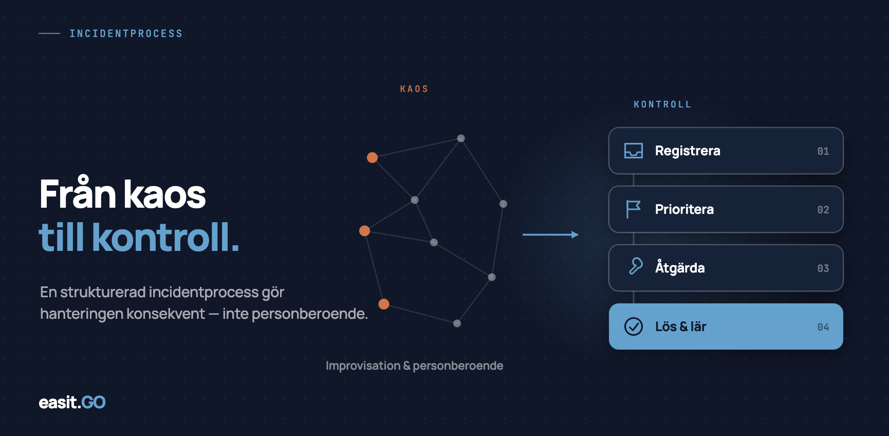 Diagram som visar övergången från kaotisk incidenthantering – improvisation och personberoende – till en strukturerad process i Easit GO med fyra steg: registrera, prioritera, åtgärda och lös & lär