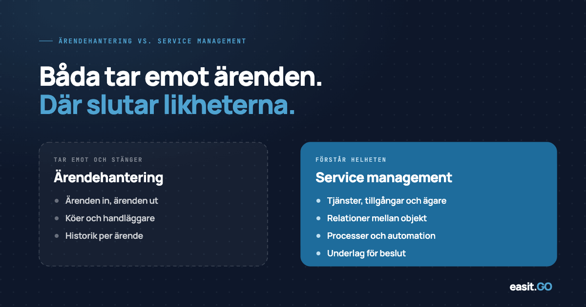 Grafik som jämför ärendehanteringssystem och service management-plattform. Vänster kort: tar emot och stänger ärenden. Höger kort: förstår helheten med tjänster, relationer och processer.