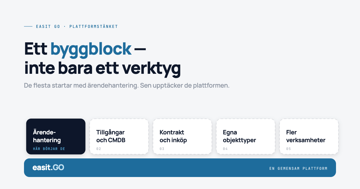 Diagram över Easit GOs plattformstruktur med fem moduler – Ärendehantering, Tillgångar och CMDB, Kontrakt och inköp, Egna objekttyper samt Fler verksamheter – under rubriken "Ett byggblock – inte bara ett verktyg".