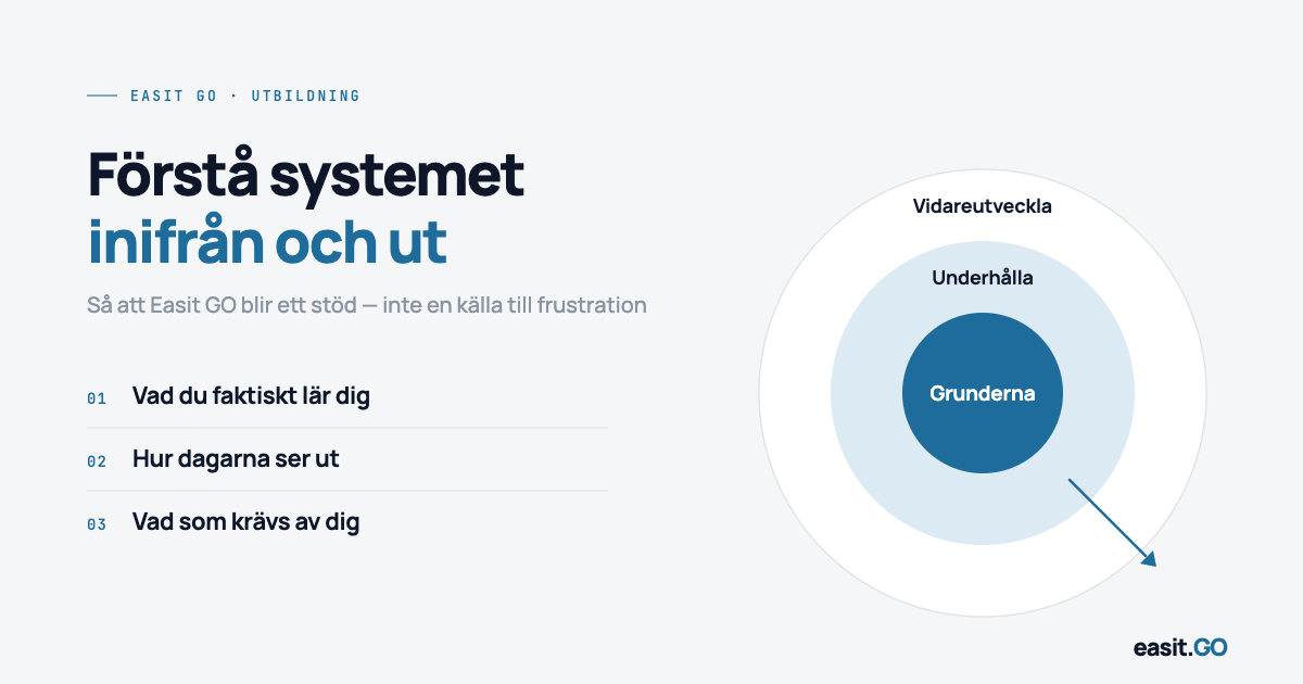 Illustration med tre delar av en Easit GO-utbildning: grunderna, underhålla och vidareutveckla, visualiserat som koncentriska cirklar