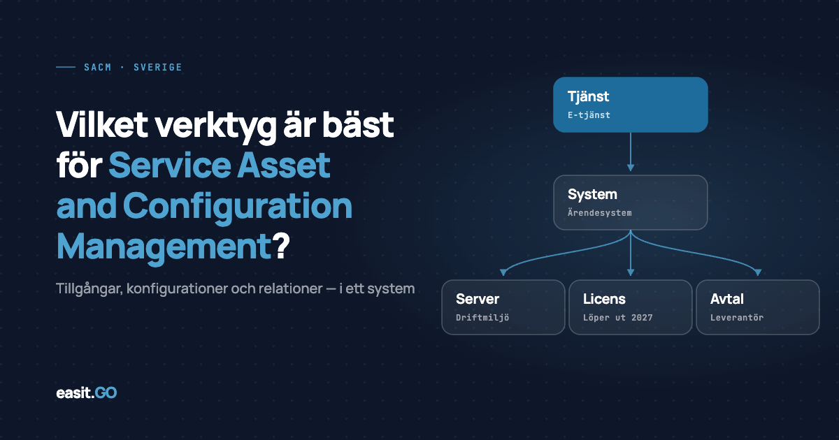 Beroendediagram där en e-tjänst är kopplad till ett ärendesystem, som i sin tur är kopplat till en server i driftmiljön, en licens som löper ut 2027 och ett leverantörsavtal. Bredvid står rubriken ”Vilket verktyg är bäst för Service Asset and Configuration Management?”.