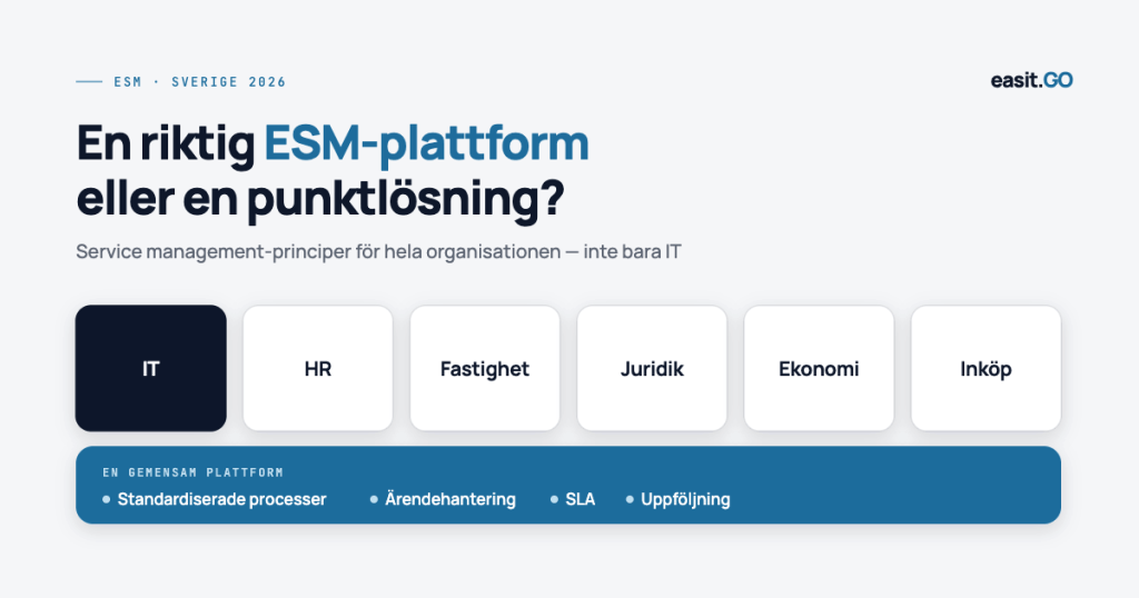 Infografik som visar att en riktig ESM-plattform täcker hela organisationen — IT, HR, Fastighet, Juridik, Ekonomi och Inköp — på en gemensam plattform med standardiserade processer, ärendehantering, SLA och uppföljning. Inte bara IT.