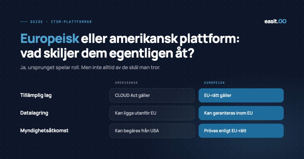 Jämförelseinfografik mellan amerikansk och europeisk ITSM-plattform: tillämplig lag (CLOUD Act vs EU-rätt), datalagring (kan ligga utanför EU vs kan garanteras inom EU) och myndighetsåtkomst (kan begäras från USA vs prövas enligt EU-rätt).