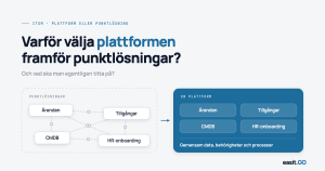 Diagram som jämför punktlösningar — separata system för ärenden, tillgångar, CMDB och HR-onboarding sammankopplade med integrationer — mot en sammanhållen service management-plattform med gemensam data, behörigheter och processer.